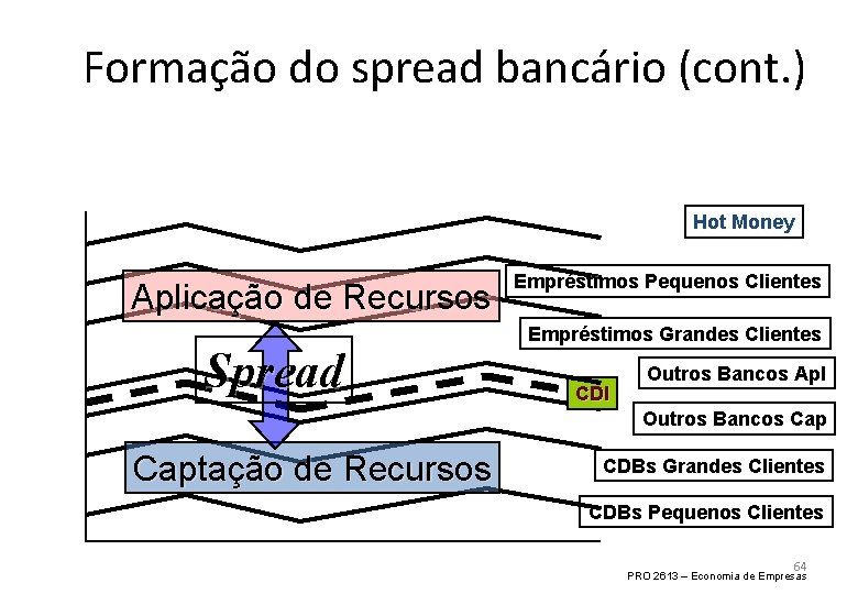 Formação do spread bancário (cont. ) Hot Money Aplicação de Recursos Spread Empréstimos Pequenos