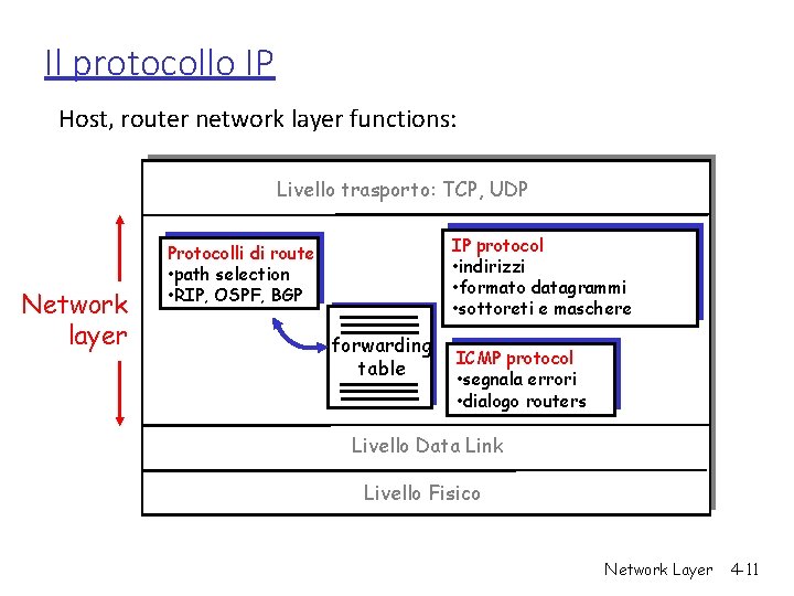 Il protocollo IP Host, router network layer functions: Livello trasporto: TCP, UDP Network layer