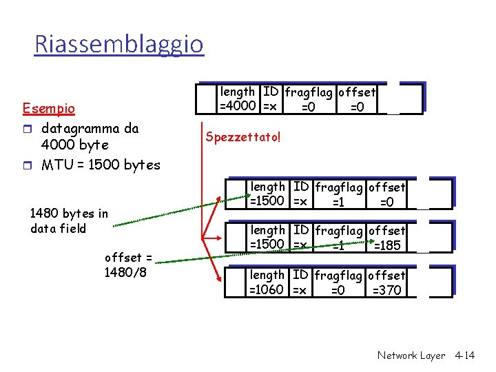 Riassemblaggio Esempio r datagramma da 4000 byte r MTU = 1500 bytes 1480 bytes