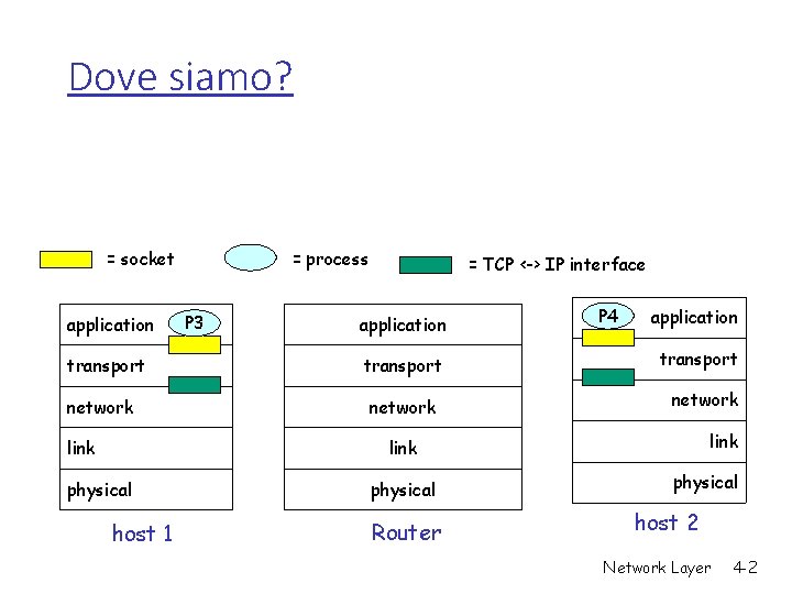 Dove siamo? = socket application transport network link = process P 3 P 1