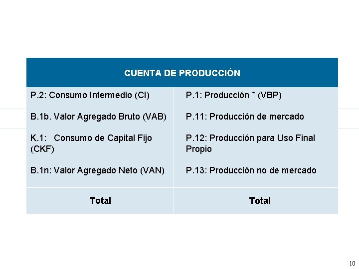 CUENTA DE PRODUCCIÓN P. 2: Consumo Intermedio (CI) P. 1: Producción * (VBP) B.