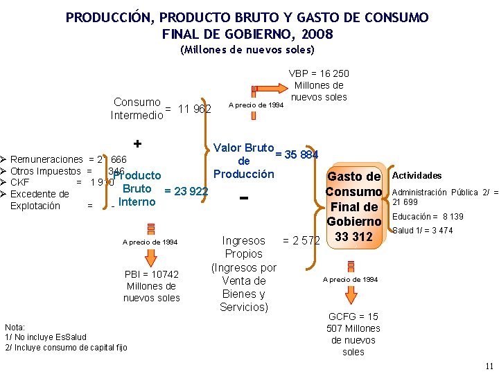 PRODUCCIÓN, PRODUCTO BRUTO Y GASTO DE CONSUMO FINAL DE GOBIERNO, 2008 (Millones de nuevos