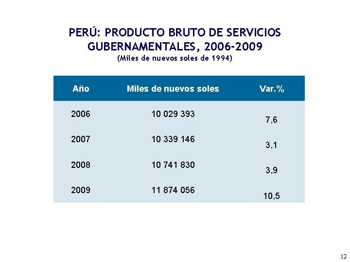 PERÚ: PRODUCTO BRUTO DE SERVICIOS GUBERNAMENTALES, 2006 -2009 (Miles de nuevos soles de 1994)