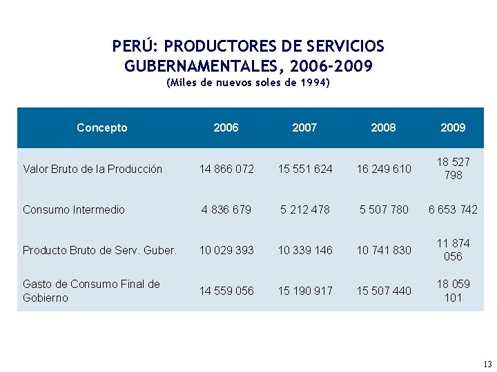 PERÚ: PRODUCTORES DE SERVICIOS GUBERNAMENTALES, 2006 -2009 (Miles de nuevos soles de 1994) Concepto