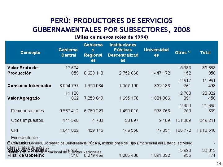 PERÚ: PRODUCTORES DE SERVICIOS GUBERNAMENTALES POR SUBSECTORES, 2008 (Miles de nuevos soles de 1994)