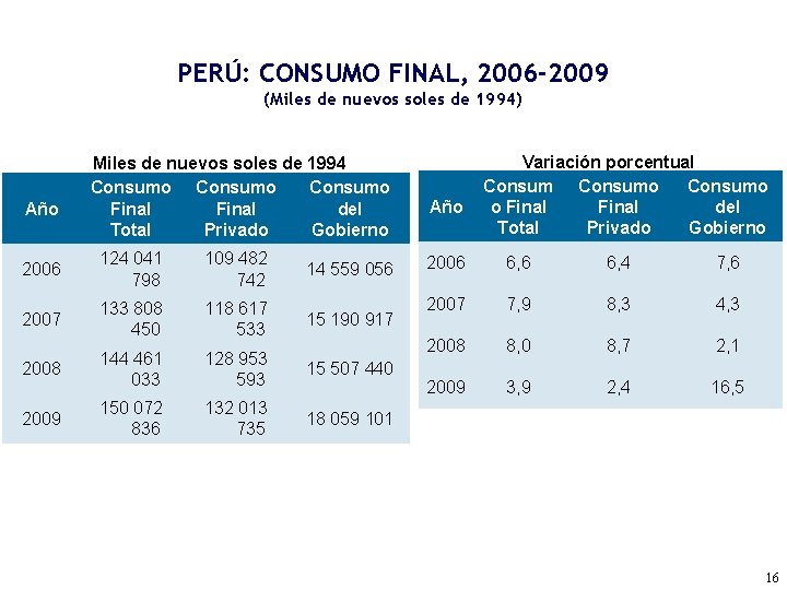 PERÚ: CONSUMO FINAL, 2006 -2009 (Miles de nuevos soles de 1994) Año Miles de