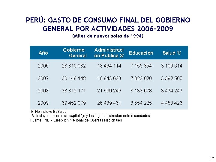 PERÚ: GASTO DE CONSUMO FINAL DEL GOBIERNO GENERAL POR ACTIVIDADES 2006 -2009 (Miles de