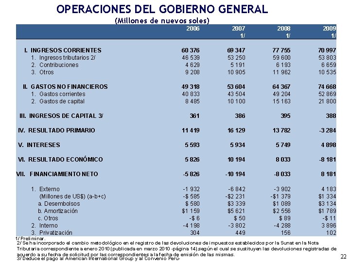 OPERACIONES DEL GOBIERNO GENERAL (Millones de nuevos soles) I. INGRESOS CORRIENTES 1. Ingresos tributarios