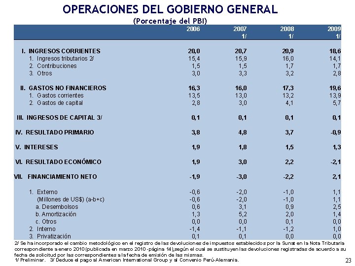 OPERACIONES DEL GOBIERNO GENERAL (Porcentaje del PBI) I. INGRESOS CORRIENTES 1. Ingresos tributarios 2/