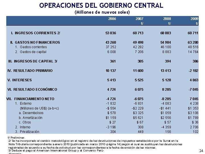 OPERACIONES DEL GOBIERNO CENTRAL (Millones de nuevos soles) I. INGRESOS CORRIENTES 2/ II. GASTOS