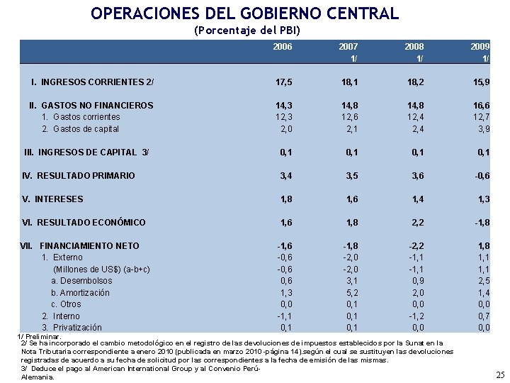 OPERACIONES DEL GOBIERNO CENTRAL (Porcentaje del PBI) I. INGRESOS CORRIENTES 2/ II. GASTOS NO