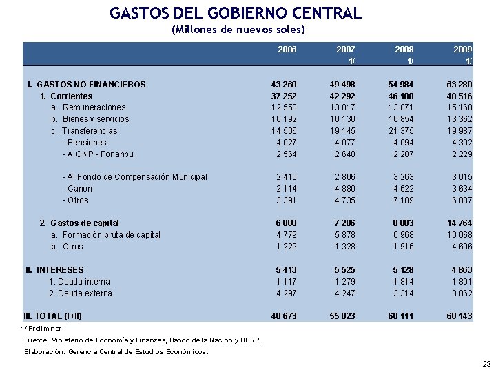 GASTOS DEL GOBIERNO CENTRAL (Millones de nuevos soles) I. GASTOS NO FINANCIEROS 1. Corrientes