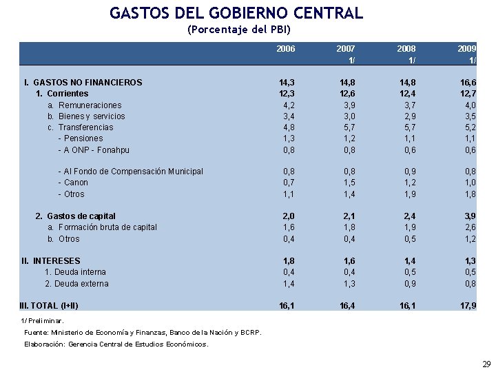 GASTOS DEL GOBIERNO CENTRAL (Porcentaje del PBI) I. GASTOS NO FINANCIEROS 1. Corrientes a.