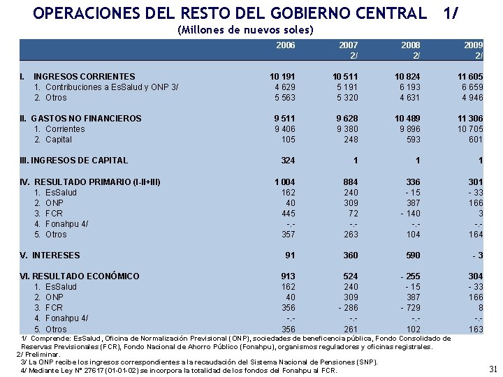 OPERACIONES DEL RESTO DEL GOBIERNO CENTRAL 1/ (Millones de nuevos soles) I. INGRESOS CORRIENTES