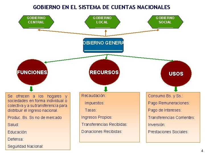 GOBIERNO EN EL SISTEMA DE CUENTAS NACIONALES GOBIERNO CENTRAL ____ GOBIERNO LOCAL ____ GOBIERNO