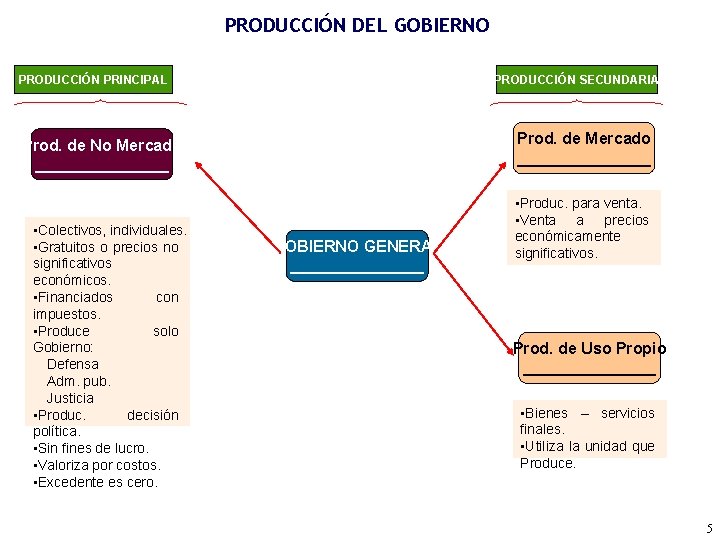 PRODUCCIÓN DEL GOBIERNO PRODUCCIÓN PRINCIPAL PRODUCCIÓN SECUNDARIA Prod. de Mercado ________ Prod. de No