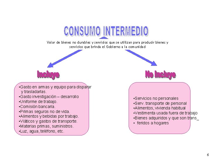 Valor de bienes no durables y servicios que se utilizan para producir bienes y