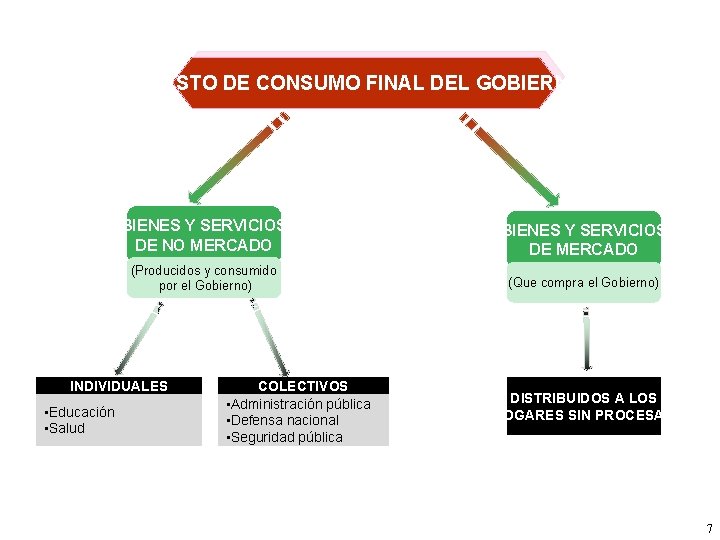 GASTO DE CONSUMO FINAL DEL GOBIERNO BIENES Y SERVICIOS DE NO MERCADO BIENES Y