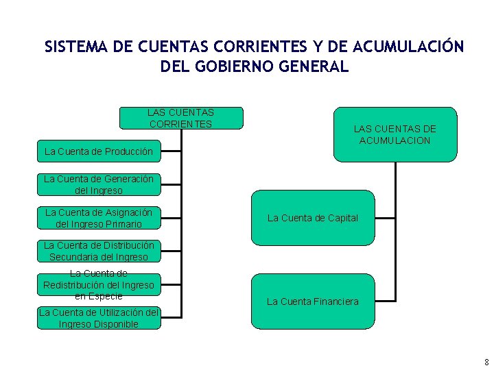 SISTEMA DE CUENTAS CORRIENTES Y DE ACUMULACIÓN DEL GOBIERNO GENERAL LAS CUENTAS CORRIENTES LAS