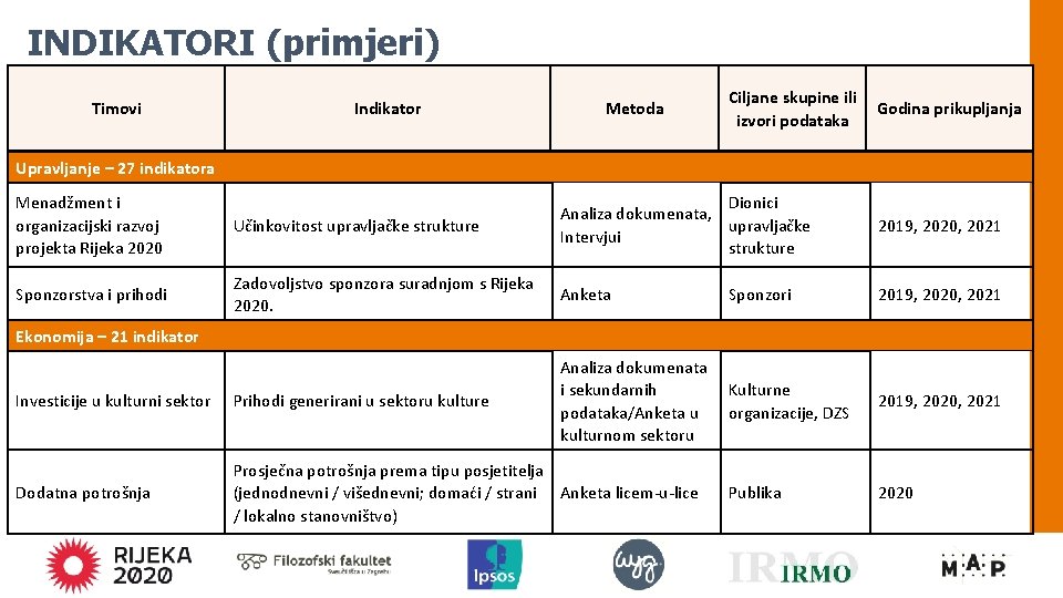 INDIKATORI (primjeri) Timovi Indikator Metoda Ciljane skupine ili izvori podataka Godina prikupljanja Upravljanje –