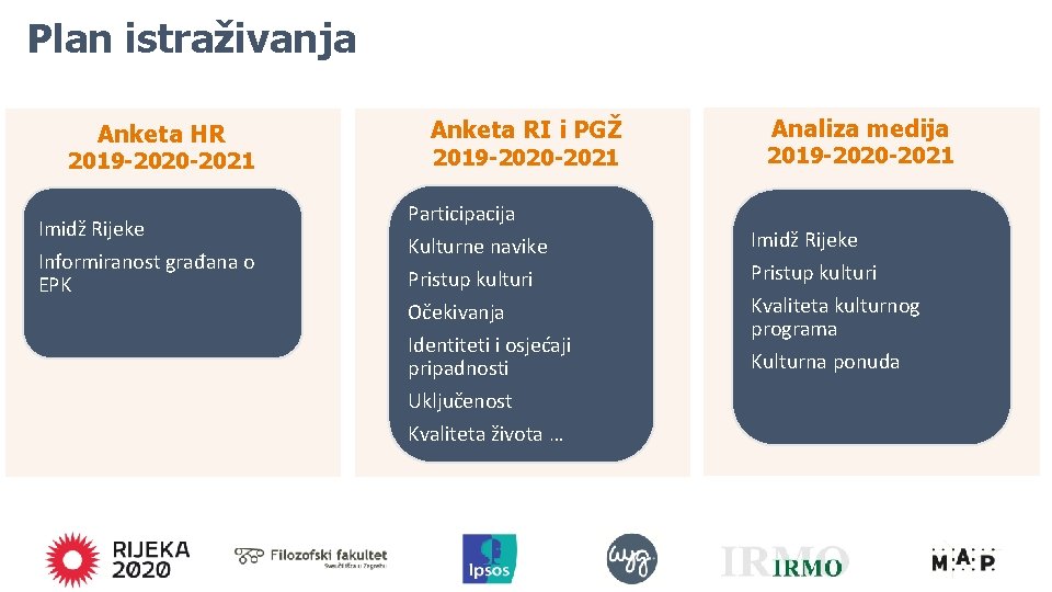 Plan istraživanja Anketa HR 2019 -2020 -2021 Imidž Rijeke Informiranost građana o EPK Anketa