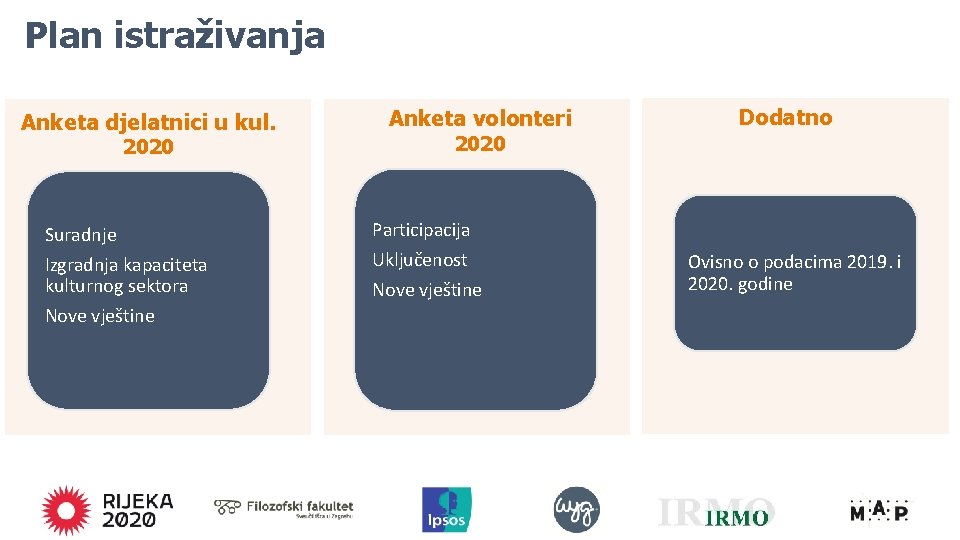 Plan istraživanja Anketa djelatnici u kul. 2020 Suradnje Izgradnja kapaciteta kulturnog sektora Nove vještine