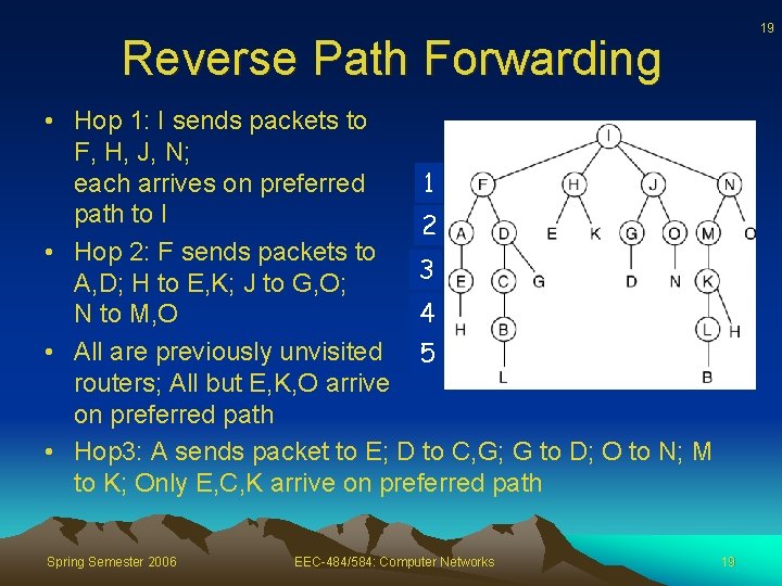 19 Reverse Path Forwarding • Hop 1: I sends packets to F, H, J,