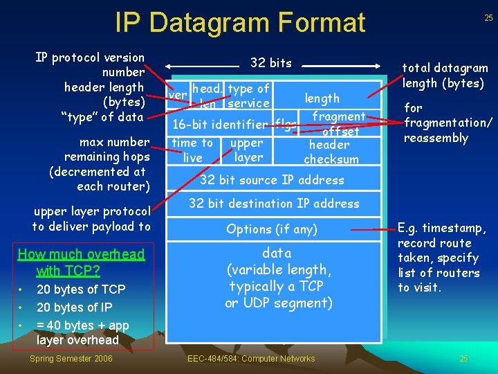 IP Datagram Format IP protocol version number header length (bytes) “type” of data max