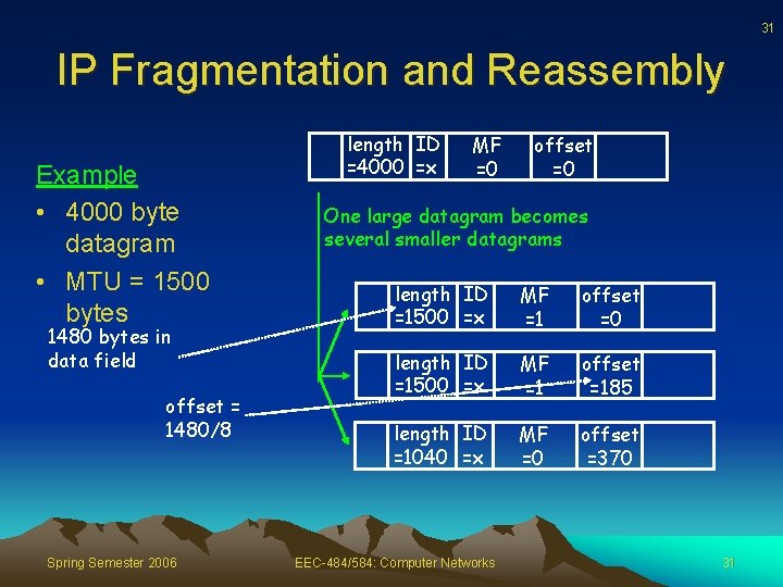 31 IP Fragmentation and Reassembly Example • 4000 byte datagram • MTU = 1500