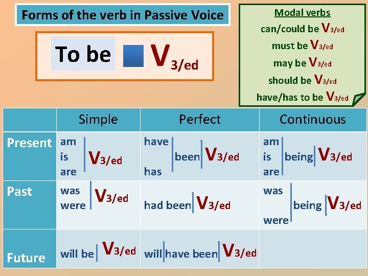 Modal verbs Forms of the verb in Passive Voice To be can/could be V