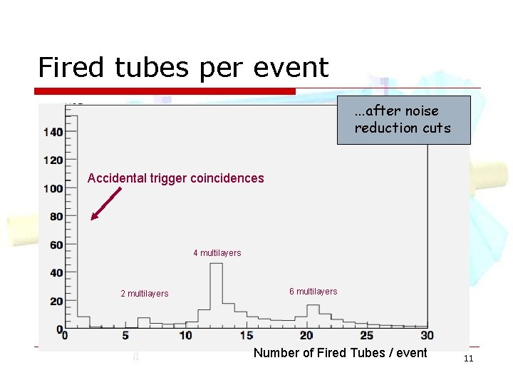 Fired tubes per event. . . after noise reduction cuts Accidental trigger coincidences 4