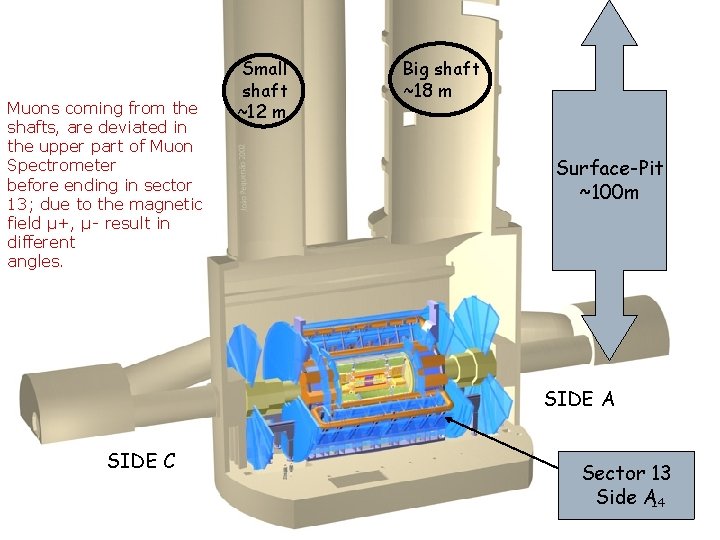Muons coming from the shafts, are deviated in the upper part of Muon Spectrometer