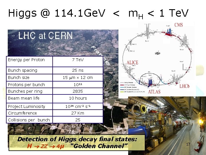 Higgs @ 114. 1 Ge. V < m. H < 1 Te. V Energy