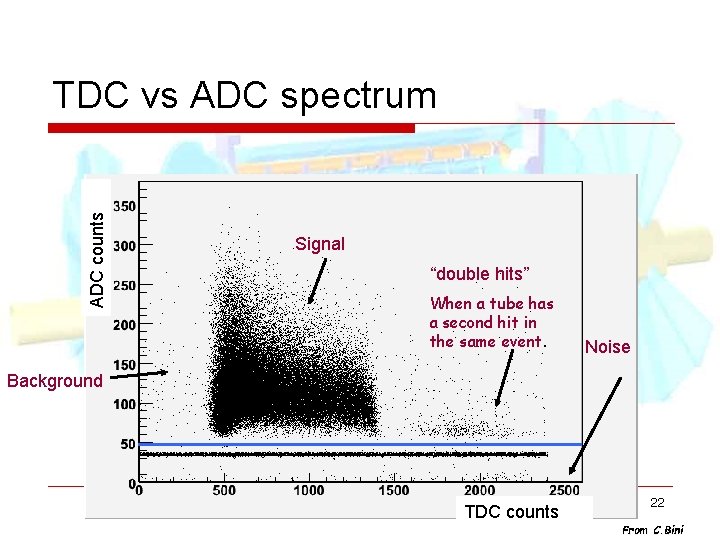 ADC counts TDC vs ADC spectrum Signal “double hits” When a tube has a