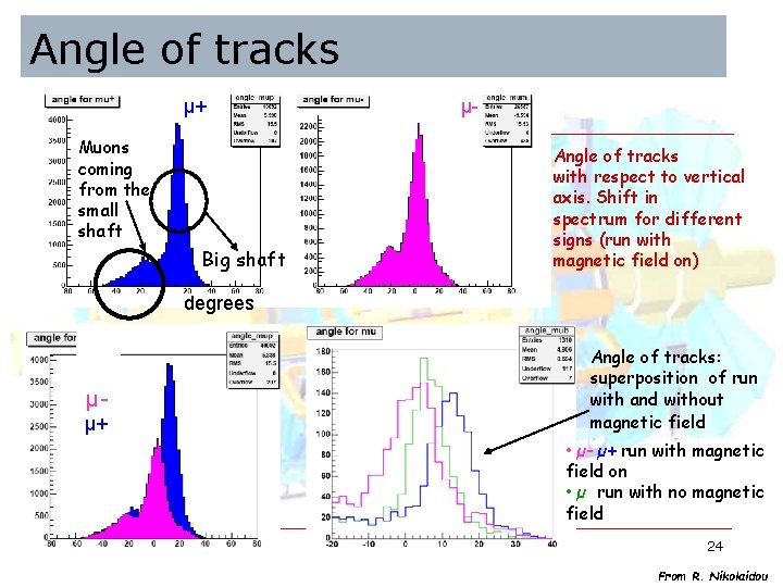 Angle of tracks µ+ Muons coming from the small shaft Big shaft µAngle of