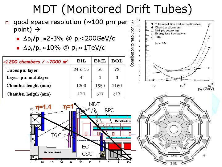 MDT (Monitored Drift Tubes) o good space resolution (~100 μm per point) n pt/pt