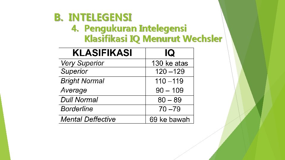 B. INTELEGENSI 4. Pengukuran Intelegensi Klasifikasi IQ Menurut Wechsler 