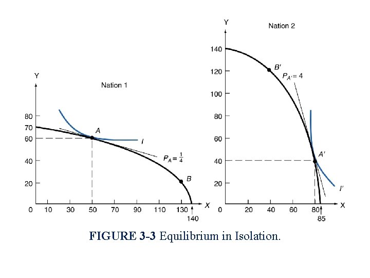 FIGURE 3 -3 Equilibrium in Isolation. 