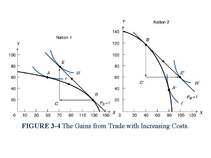 FIGURE 3 -4 The Gains from Trade with Increasing Costs. 