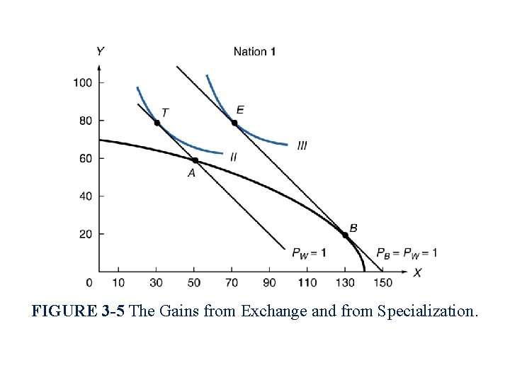 FIGURE 3 -5 The Gains from Exchange and from Specialization. 