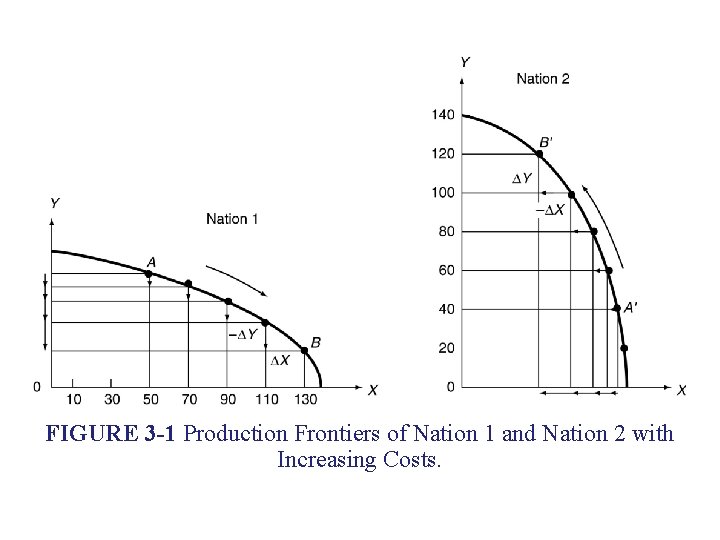FIGURE 3 -1 Production Frontiers of Nation 1 and Nation 2 with Increasing Costs.