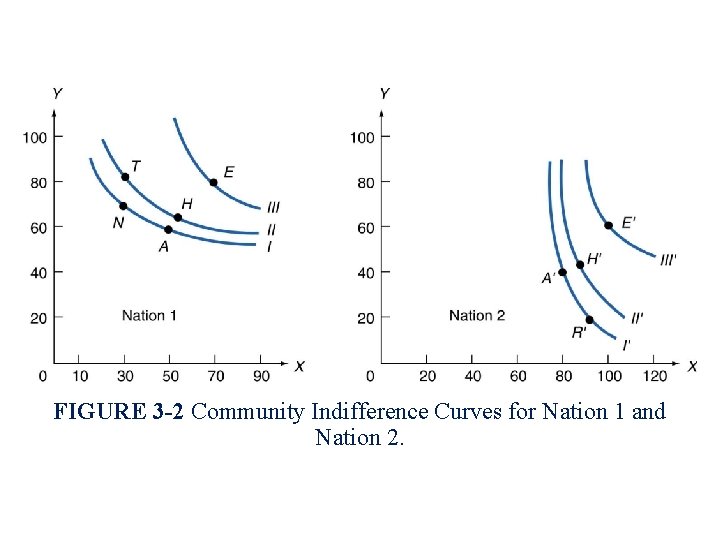 FIGURE 3 -2 Community Indifference Curves for Nation 1 and Nation 2. 
