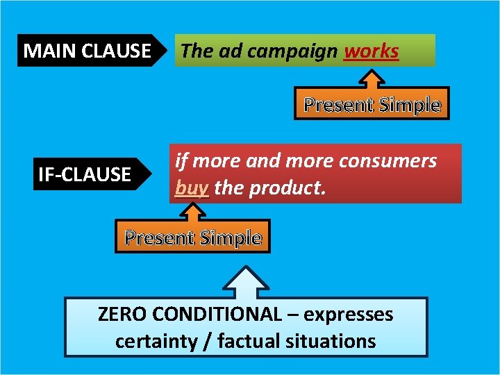 MAIN CLAUSE The ad campaign works Present Simple IF-CLAUSE if more and more consumers