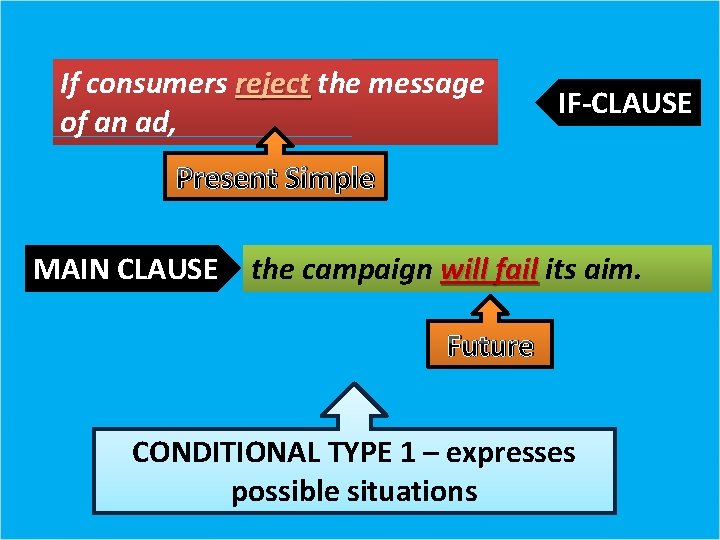 If consumers reject the message of an ad, IF-CLAUSE Present Simple MAIN CLAUSE the