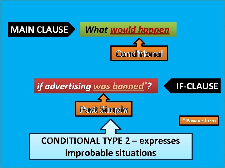 MAIN CLAUSE What would happen Conditional if advertising was banned*? IF-CLAUSE Past Simple *