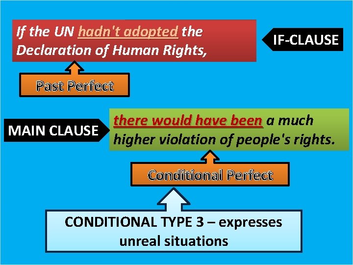 If the UN hadn't adopted the Declaration of Human Rights, IF-CLAUSE Past Perfect there