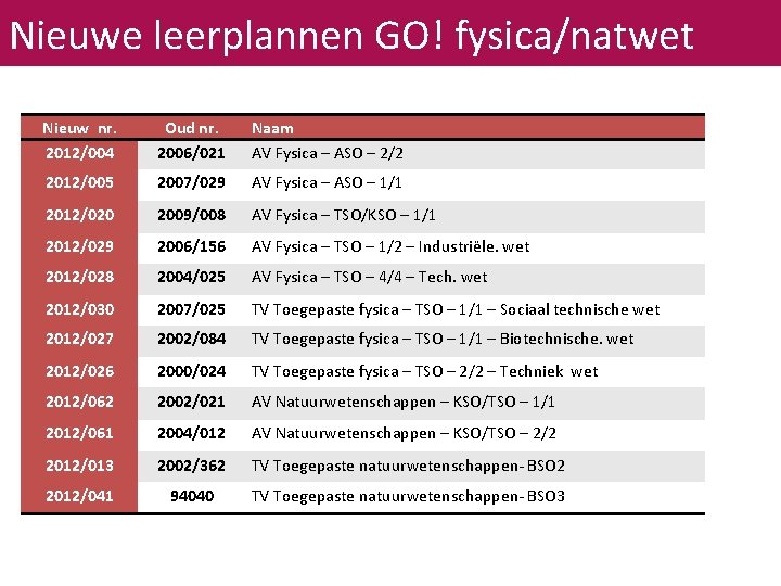 Nieuwe leerplannen GO! fysica/natwet Nieuw nr. 2012/004 Oud nr. 2006/021 Naam AV Fysica –