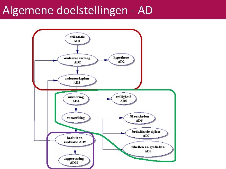 Algemene doelstellingen - AD 