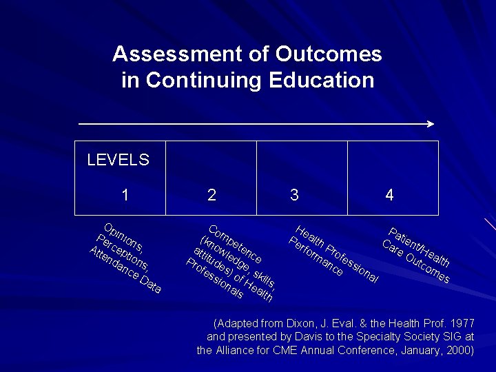 Assessment of Outcomes in Continuing Education LEVELS 1 Op Pe inion Att rcep s,