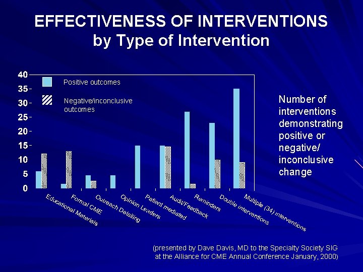 EFFECTIVENESS OF INTERVENTIONS by Type of Intervention Positive outcomes Negative/inconclusive outcomes Number of interventions